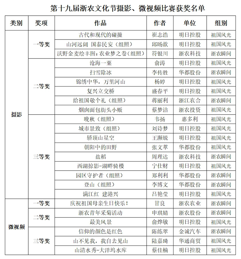 第十九屆浙農(nóng)文化節(jié)攝影、微視頻比賽評選結(jié)果揭曉